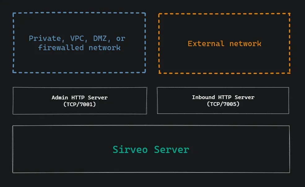 Split Network Diagram