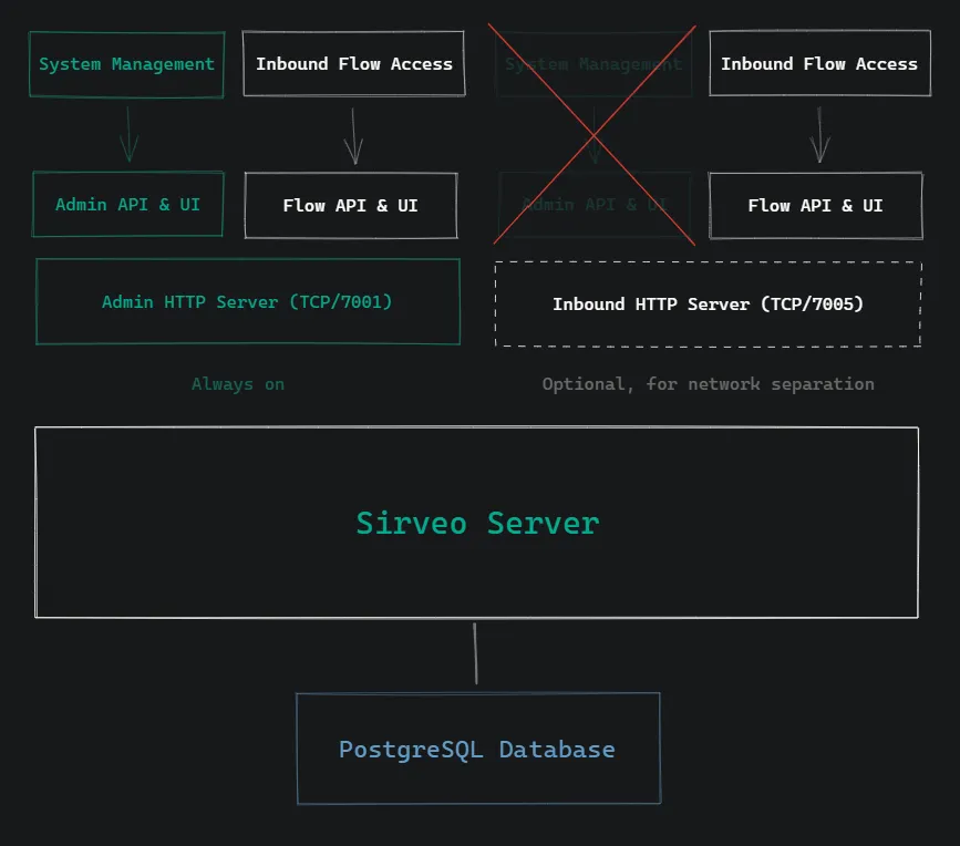 Network Isolation | Sirveo Documentation